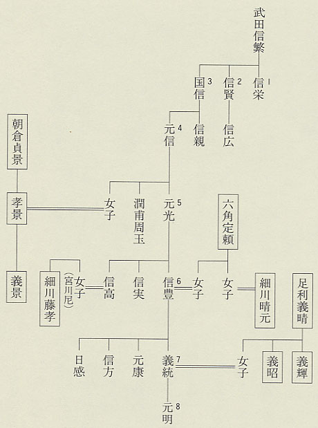 図045 武田氏の姻戚関係