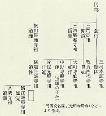 図69 越前三門徒関係系図