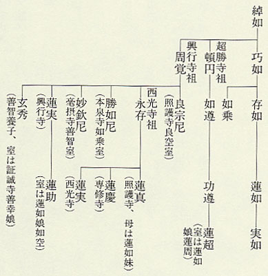 図70 本願寺一家衆関係略系図 