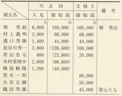 表3　天正16年（1588）の大仏殿普請人足と文禄3年（1594）伏見普請役