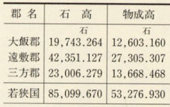 表6 天正16年(1588)の若狭の石高と物成高