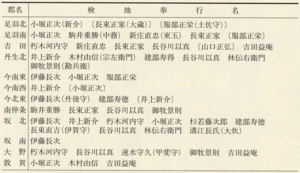 表7 慶長3年(1598)太閤検地の検地奉行