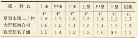 表8 二上村・河合村・名子浦の斗代