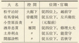 表10 諸大名の控間と位階・官職