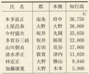 表13 重臣の配置