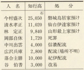 表14 久世騒動の被処分者