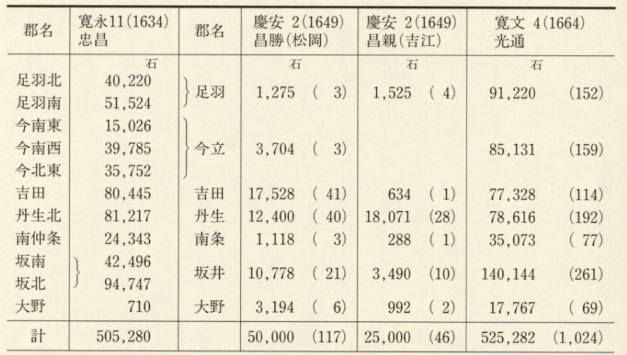 表15 福井藩・松岡藩・吉江藩の郡別石高と村数