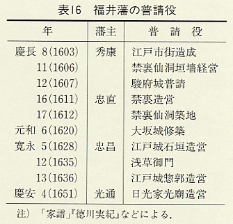 表16 福井藩の普請役