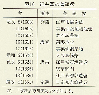 表16　福井藩の普請役