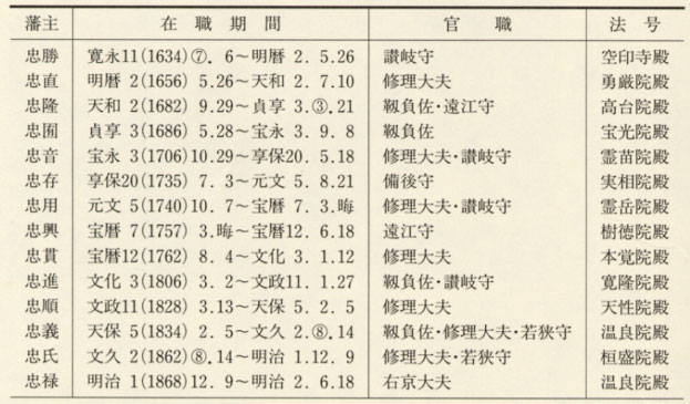 表17 小浜藩主一覧