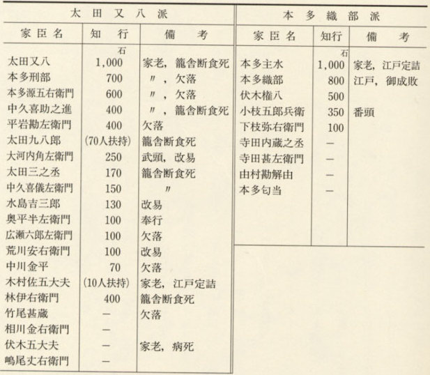 表18 丸岡騒動の二流
