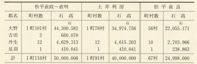 表20 大野藩・木本藩の領知構成