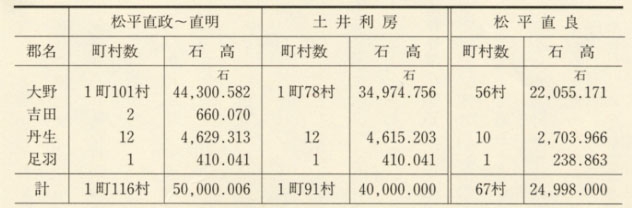 表20　大野藩・木本藩の領知構成