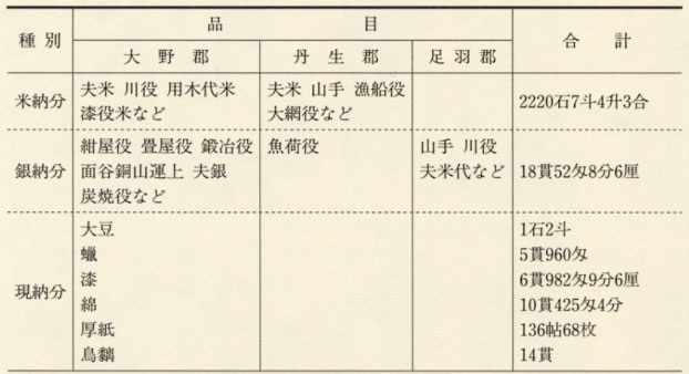 表22 天和2年(1682)大野藩4万石分の小物成