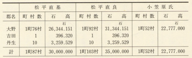 表23 勝山藩の領知構成