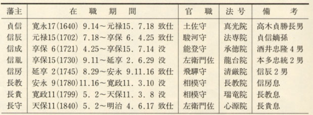 表24 小笠原氏勝山藩主一覧