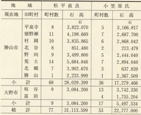 表25 大野郡における勝山藩の領知