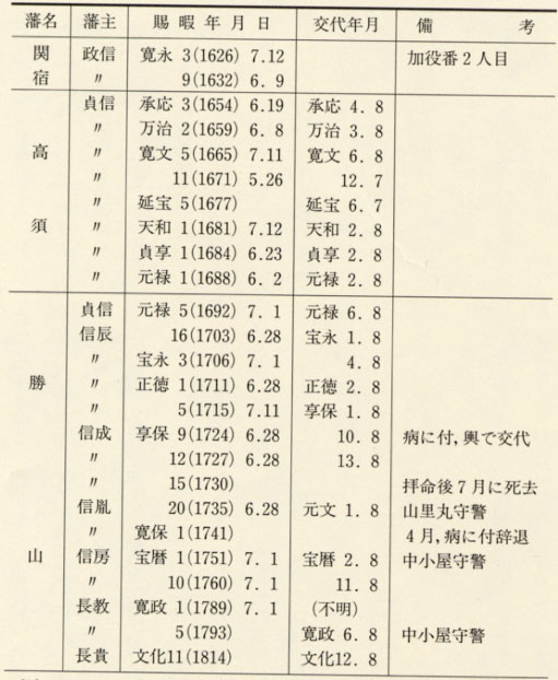 表27 小笠原氏の大坂加番役