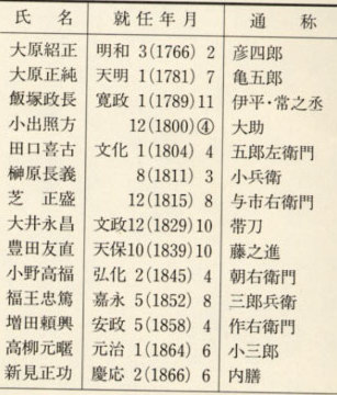 表31 飛騨郡代一覧