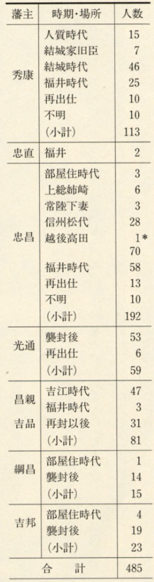 表32 福井藩士の出仕時期