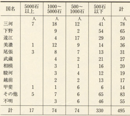 表33 福井藩士の出身地