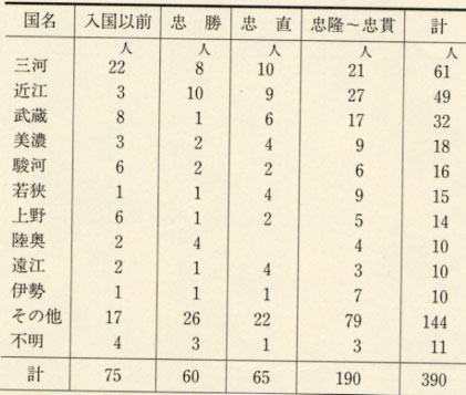 表34 小浜藩士の出身地