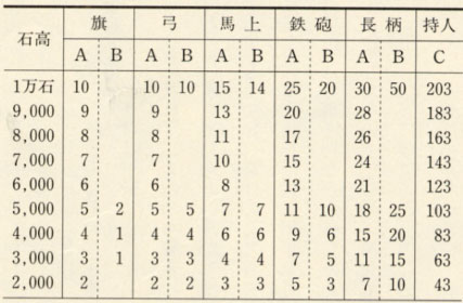 表37 福井藩と幕府軍役の比較