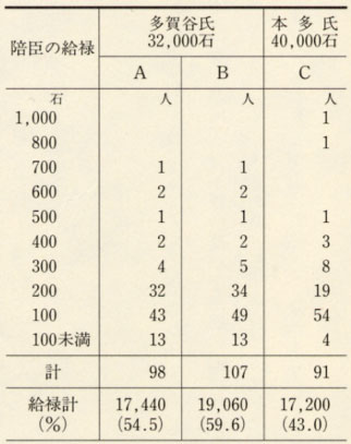 表38 福井藩の陪臣