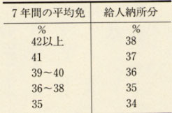 表39 福井藩寛文8年(1668)の借知