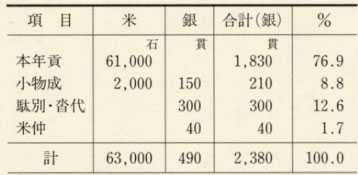 表40 小浜藩の歳入