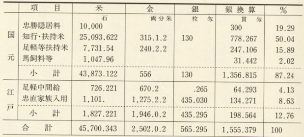 表41 小浜藩の歳出