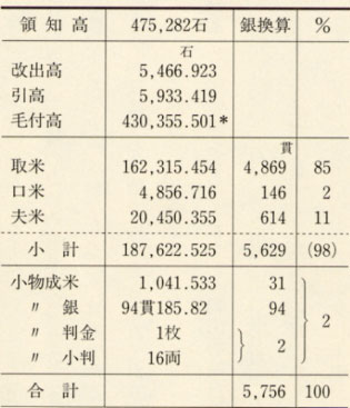 表42 延宝3年(1675)福井藩の歳入