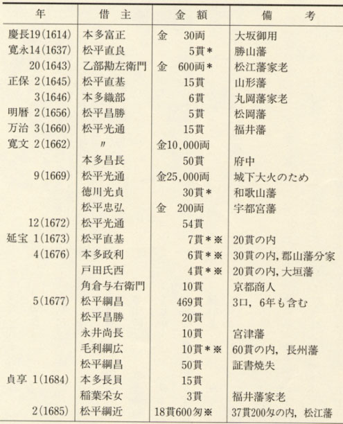 表44 金屋家の貸銀