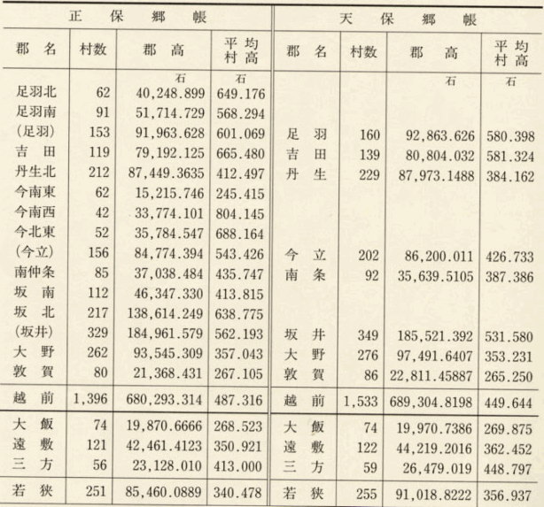表48 正保郷帳と天保郷帳の村数と村高