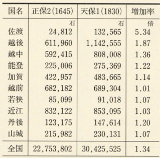 表49 越前・若狭と近隣諸国の石高変化