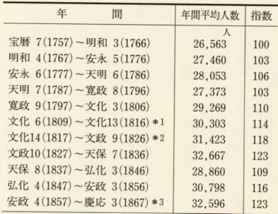 表50 鯖江藩領の人口推移