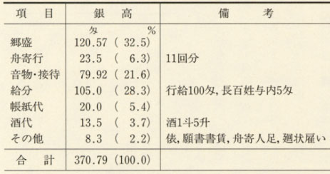 表53 元禄10年(1697)檜曽谷村の入用