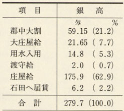 表54 正徳元年(1711)志比境村の入用