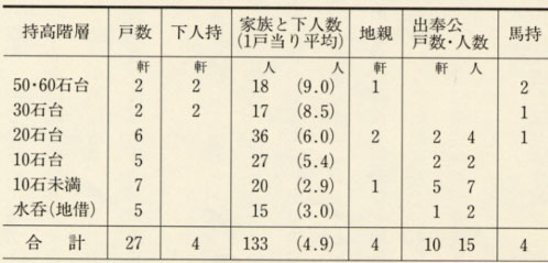 表56 正徳4年(1714)高塚村の階層構成