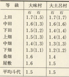 表58 越前の太閤検地斗代