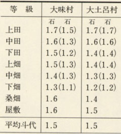 検地 太閤 1 検地｜租税史料特別展示｜税務大学校｜国税庁