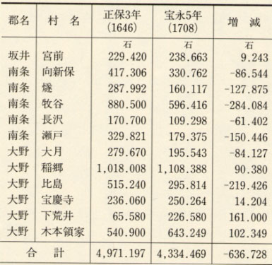 表60 宝永検地と村高の増減