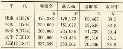 表61 福井藩の平均免の変遷