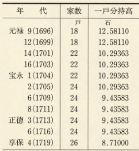 表63 志比境村の百姓所持高