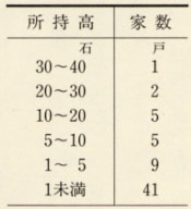 表64 白方村有姓所持高