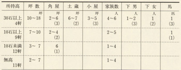 表67 高塚村の家数・家族数
