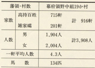 表069 野中組の戸口・馬数