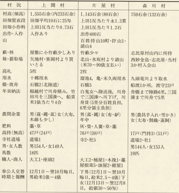 表70 上関村・片屋村・森川村の村況
