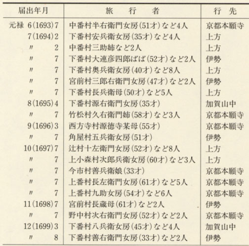 表71 野中組村々百姓の京都・伊勢参詣と湯治