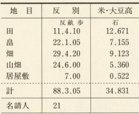 表72 天正16年(1588)上根来村の耕地構成